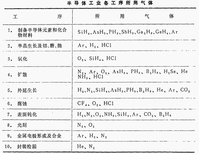 半导体工业各工序所用气体