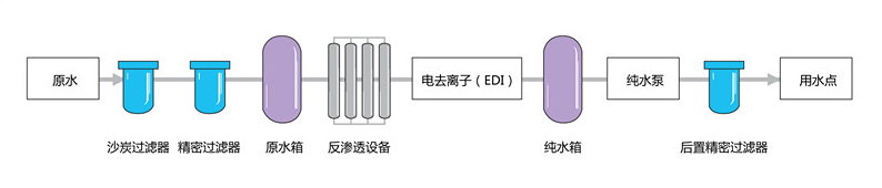 超纯水处理过程