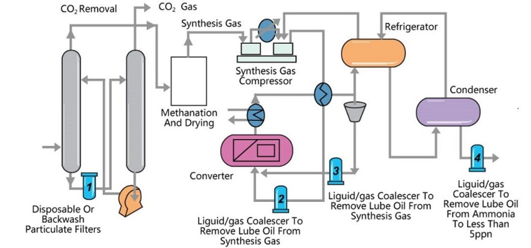 氨生产过滤应用