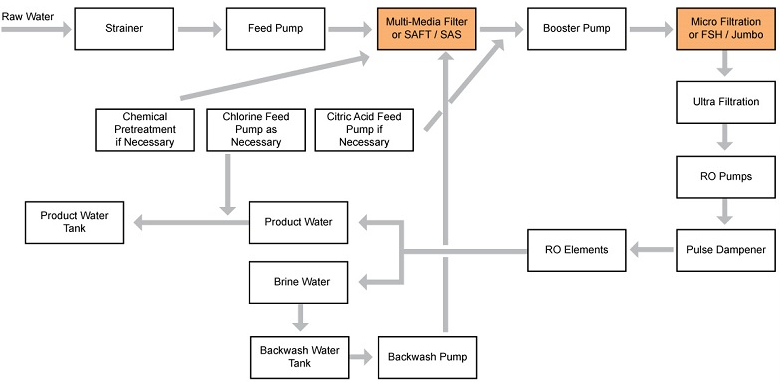 海水淡化及反渗透应用